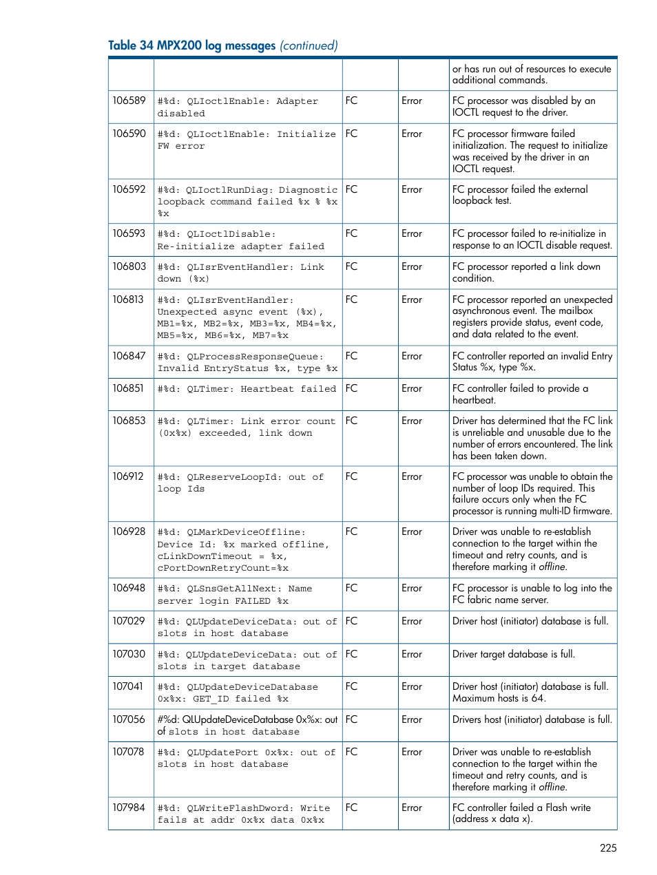 HP MPX200 Multifunction Router User Manual | Page 225 / 258
