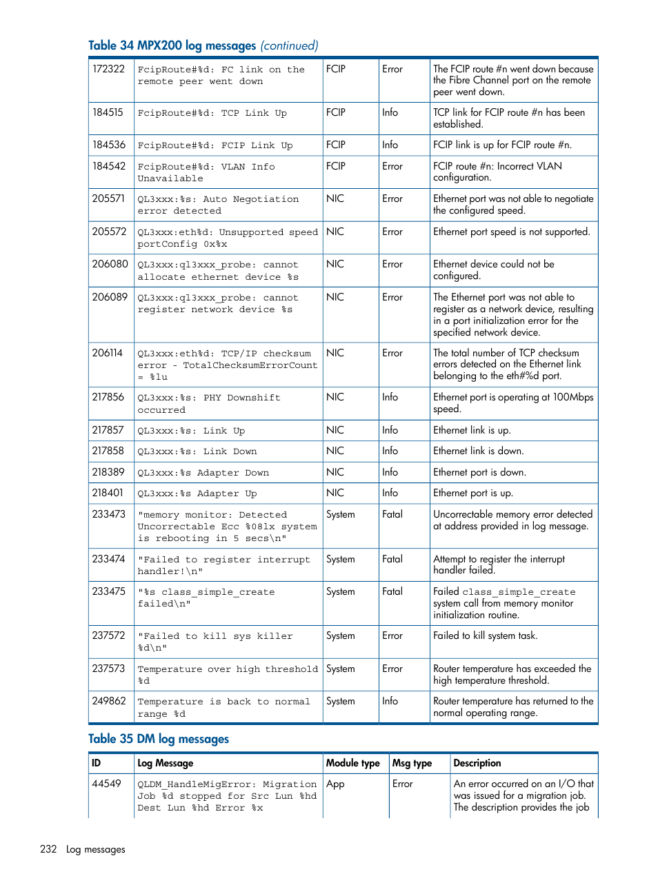 HP MPX200 Multifunction Router User Manual | Page 232 / 258