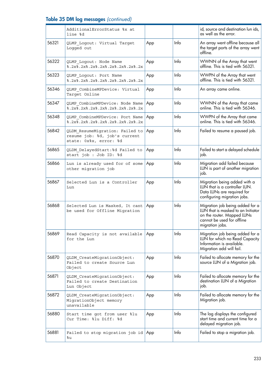 HP MPX200 Multifunction Router User Manual | Page 233 / 258