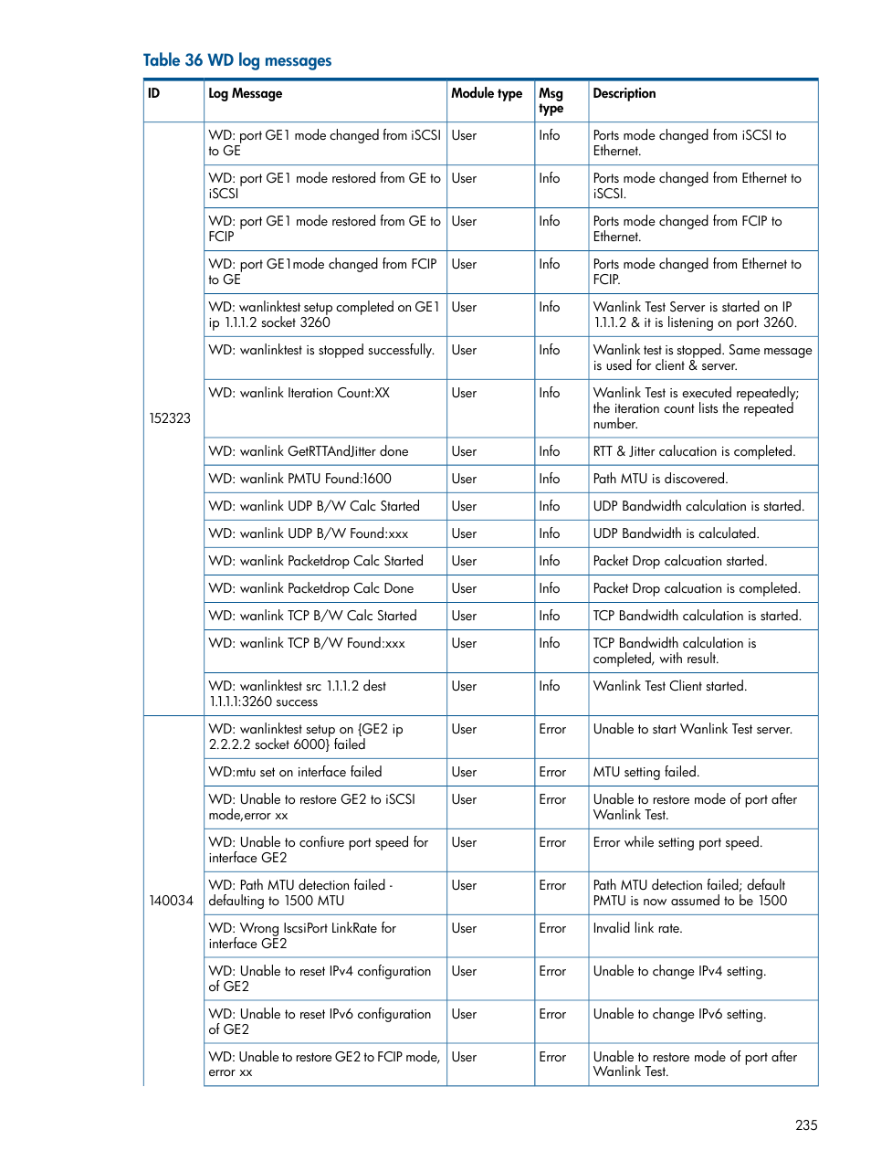 HP MPX200 Multifunction Router User Manual | Page 235 / 258