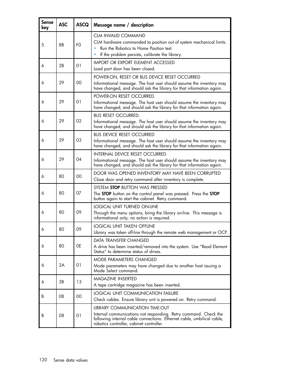 HP ESL E-series Tape Libraries User Manual | Page 120 / 141