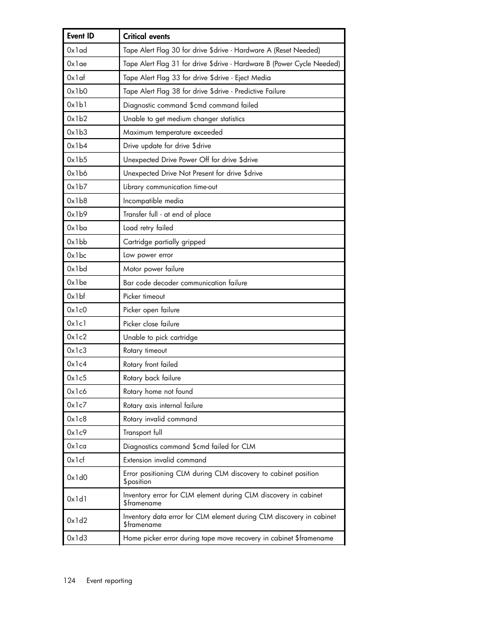 HP ESL E-series Tape Libraries User Manual | Page 124 / 141