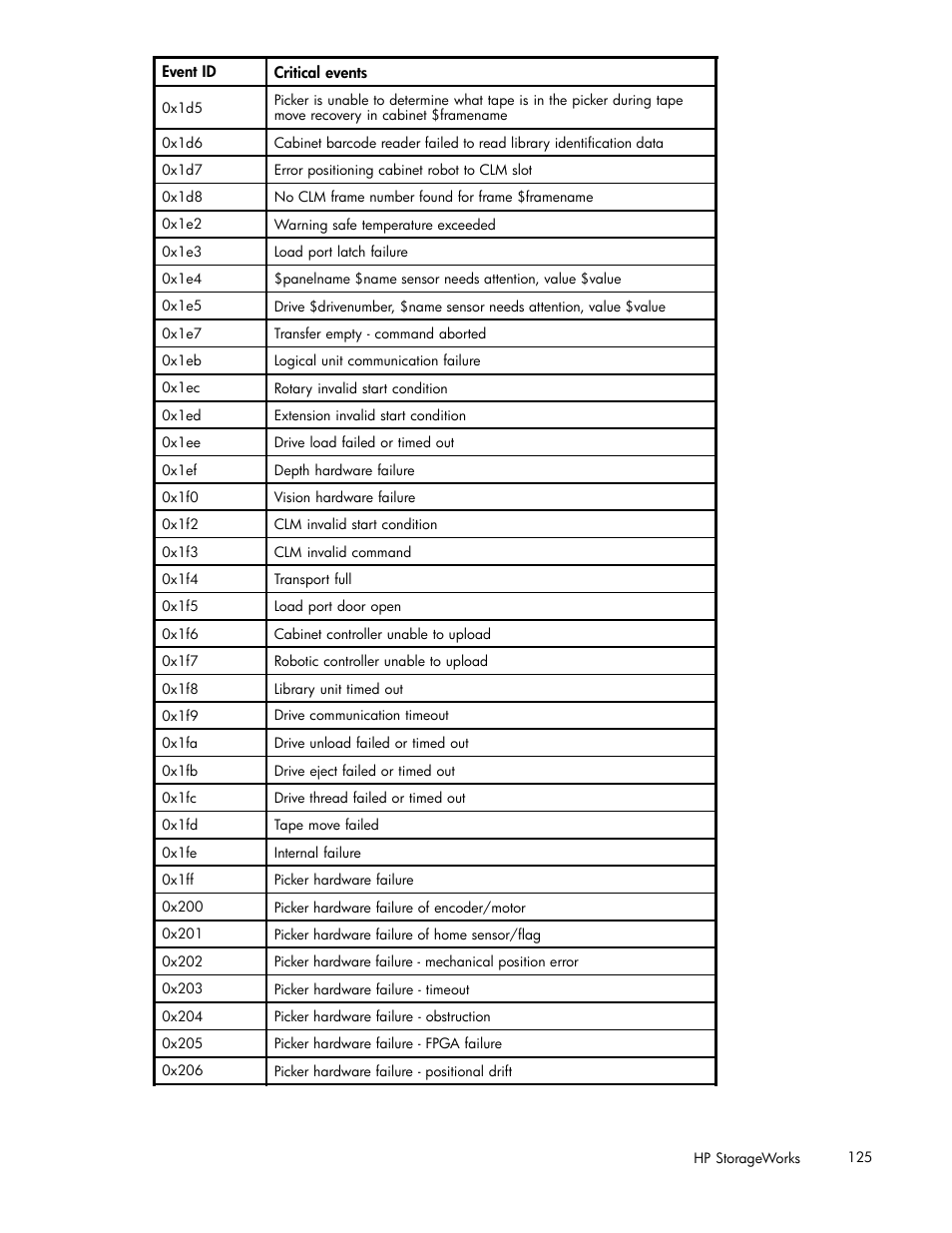 HP ESL E-series Tape Libraries User Manual | Page 125 / 141
