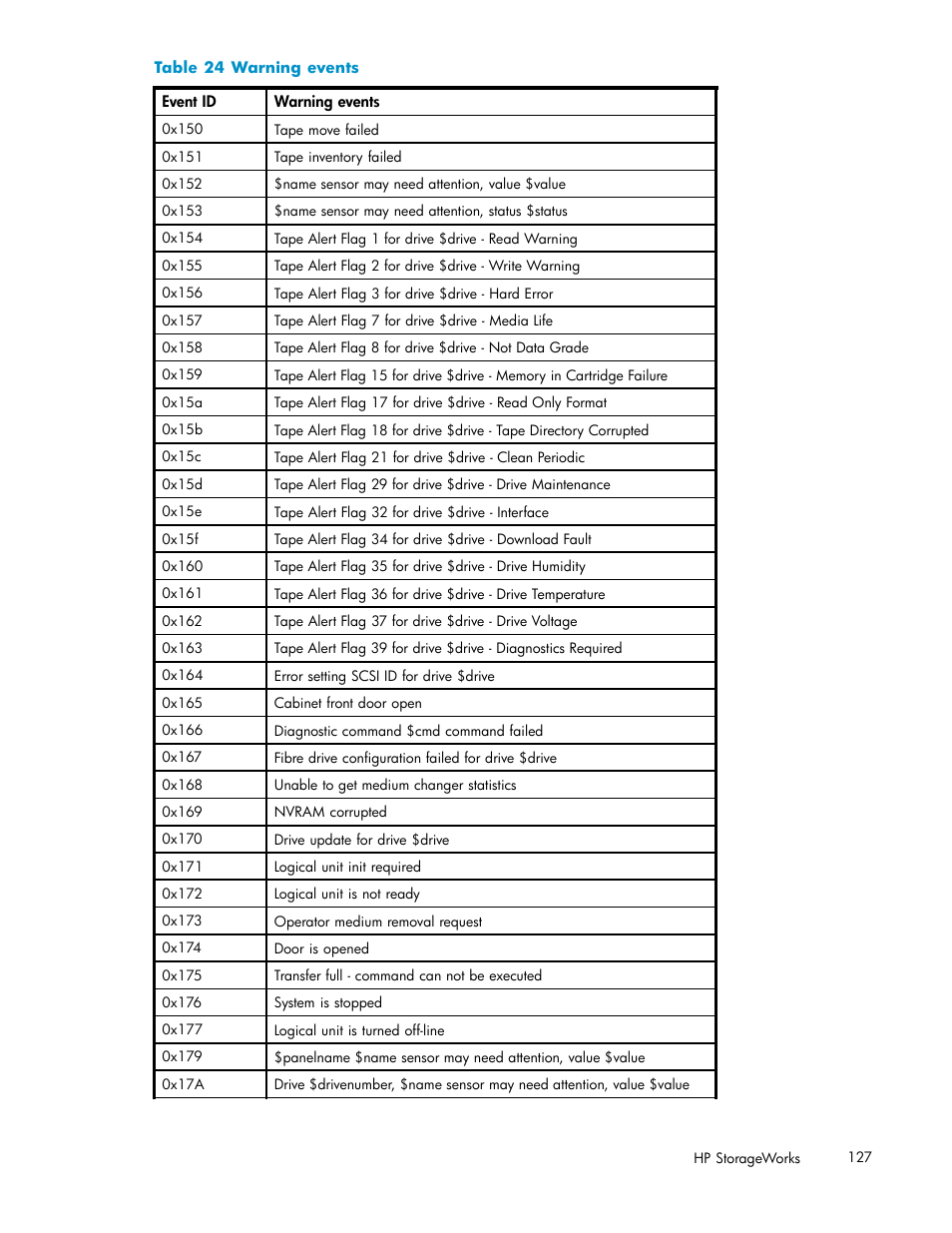 24 warning events | HP ESL E-series Tape Libraries User Manual | Page 127 / 141
