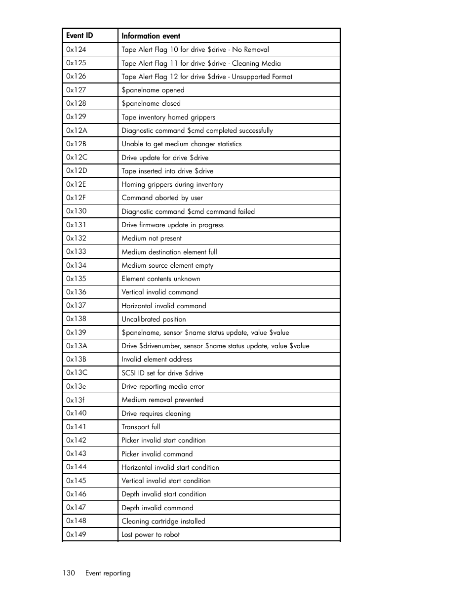 HP ESL E-series Tape Libraries User Manual | Page 130 / 141