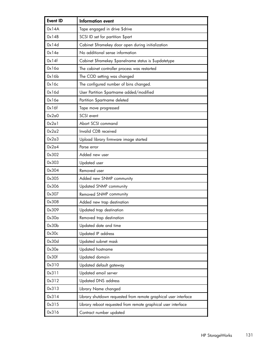 HP ESL E-series Tape Libraries User Manual | Page 131 / 141