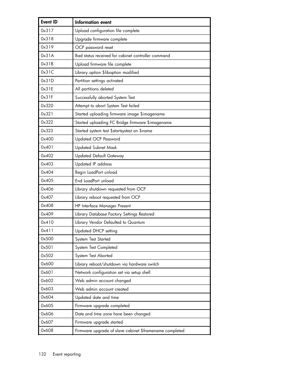 HP ESL E-series Tape Libraries User Manual | Page 132 / 141