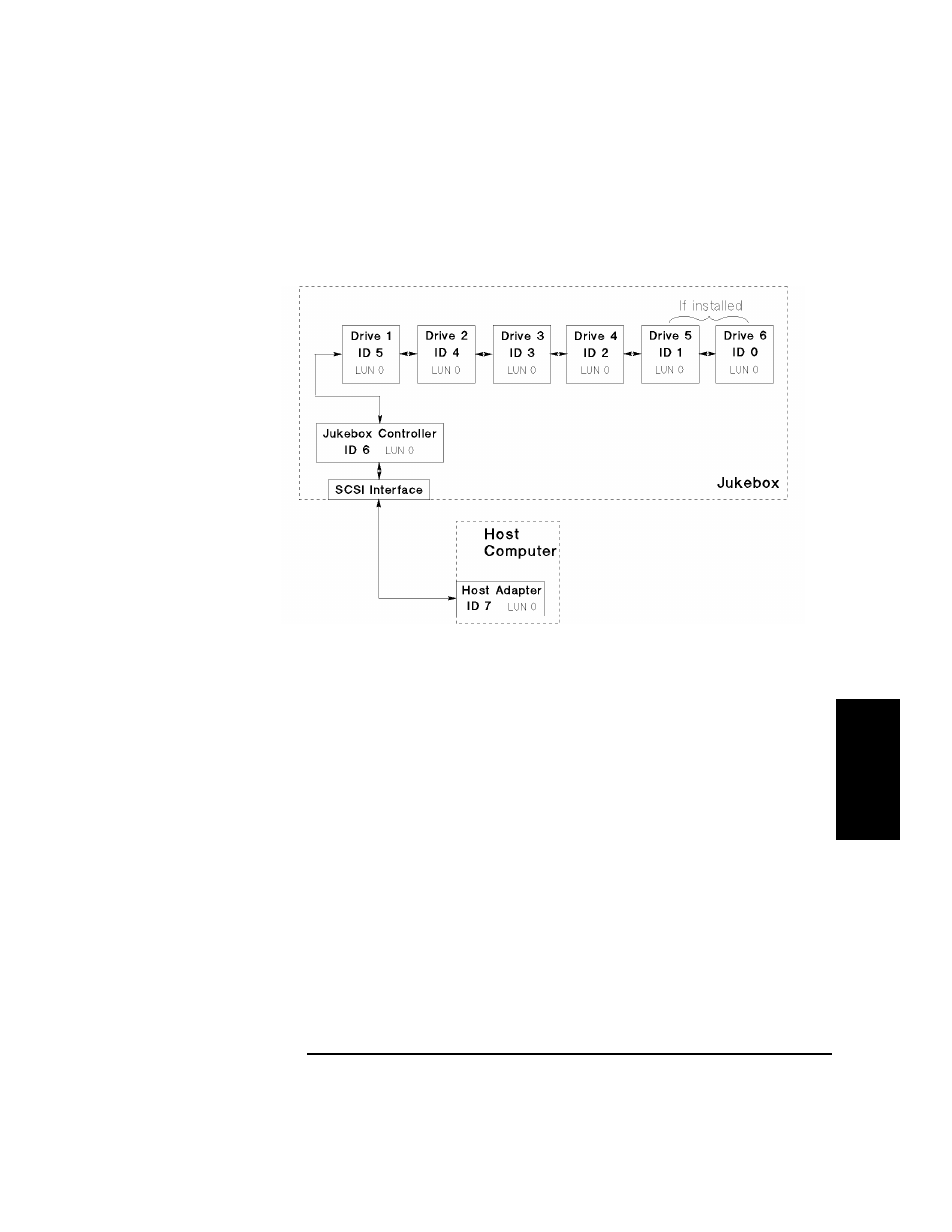 Figure b-2 four or six drives, one host adapter, b, Displays on the c, Under choose lun mode * menu >> lun mode off | Under scsi ids * > view ids | HP Surestore 660ex Optical Jukebox User Manual | Page 111 / 130