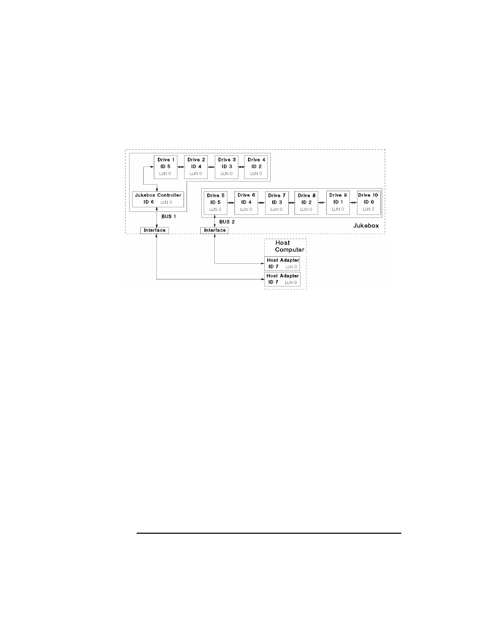 Figure b-3 10 drives, two host adapters, basic scs, Displays on the co, Under choose lun mode * menu >> lun mode off | Under scsi ids * > view ids, Bus 1, Bus 2 | HP Surestore 660ex Optical Jukebox User Manual | Page 112 / 130