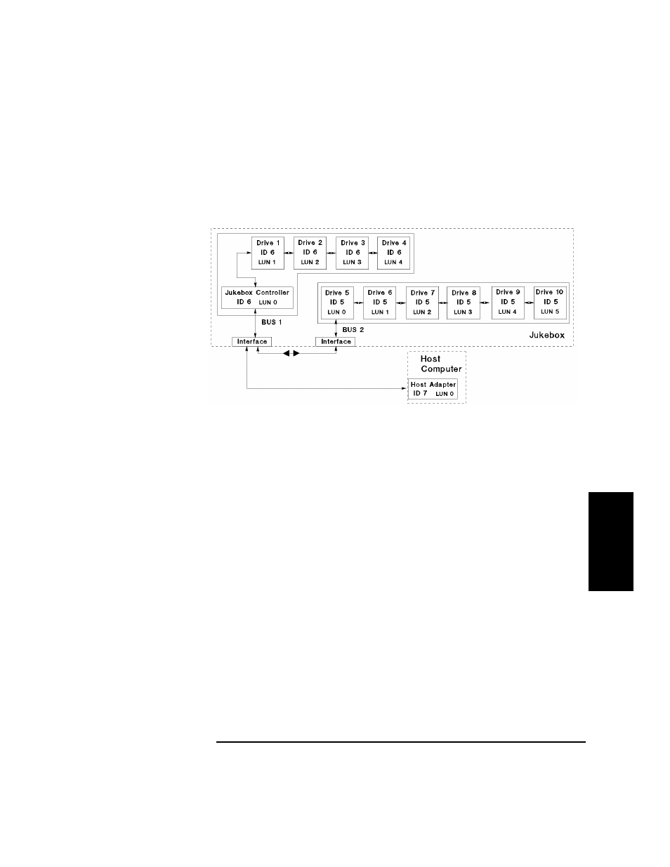 Figure b-4 ten drives, one host adapter, lun addre, Displays on the co, Under choose lun mode * menu >> lun mode on | Under scsi ids * > view ids, Bus 1, Bus 2 | HP Surestore 660ex Optical Jukebox User Manual | Page 113 / 130