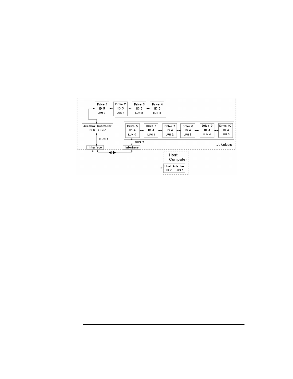 Figure b-5 ten drives, one host adapter, lun addre, Displays on the c, Under choose lun mode * menu >> lun mode on | Under scsi ids * > view ids, Bus 2 | HP Surestore 660ex Optical Jukebox User Manual | Page 114 / 130