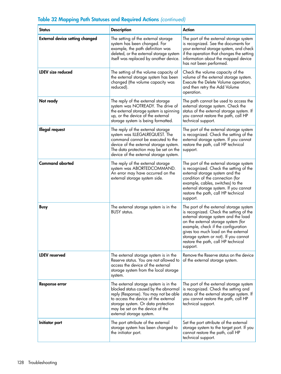 HP XP External Storage Software User Manual | Page 128 / 170