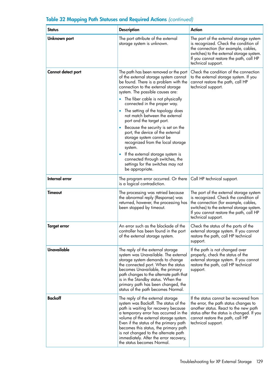 HP XP External Storage Software User Manual | Page 129 / 170