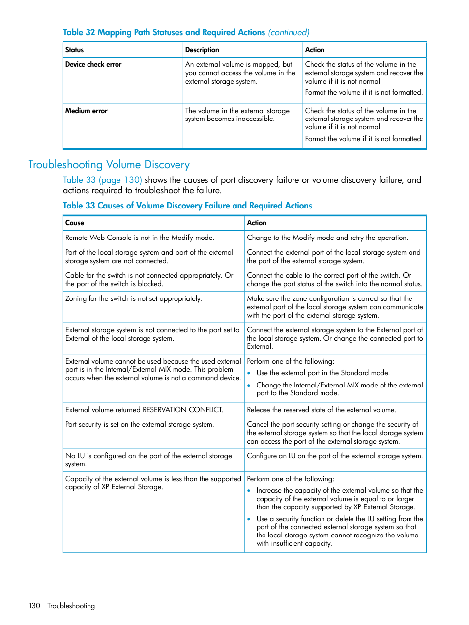 Troubleshooting volume discovery, Troubleshooting | HP XP External Storage Software User Manual | Page 130 / 170