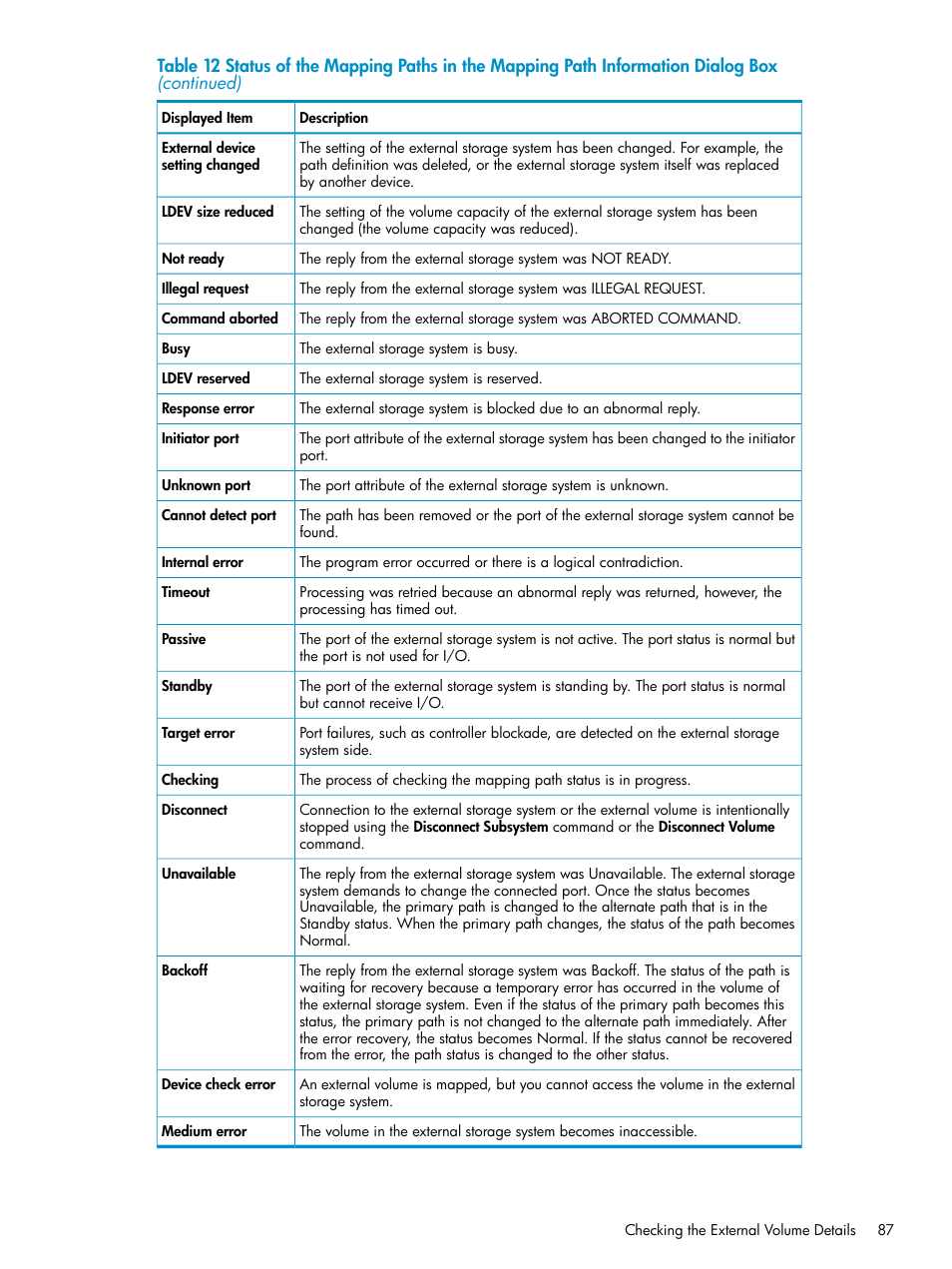 HP XP External Storage Software User Manual | Page 87 / 170