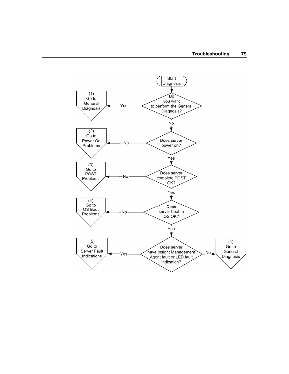HP ProLiant DL320 G3 Server User Manual | Page 79 / 119