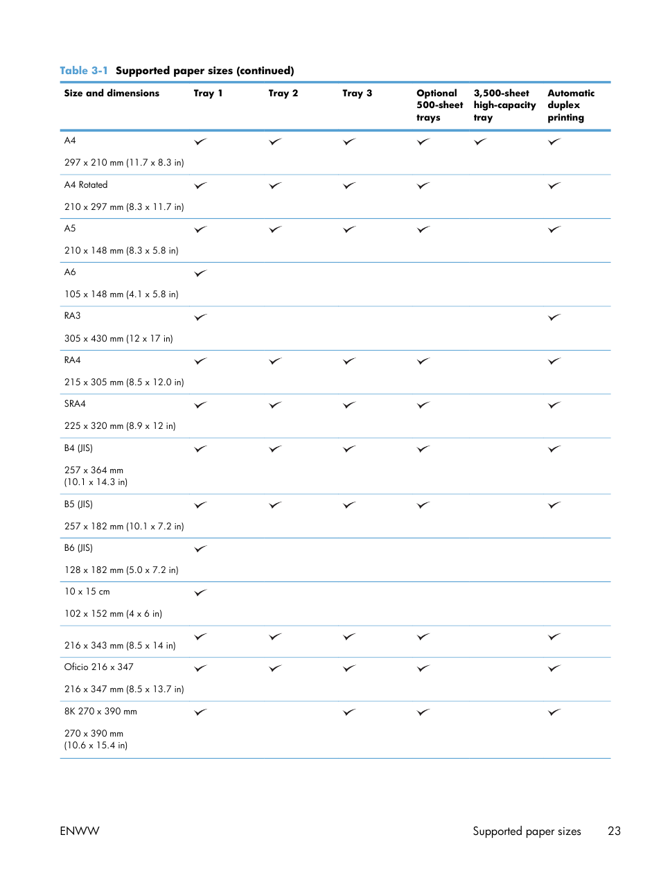 Enww supported paper sizes 23 | HP LaserJet Enterprise 700 Printer M712 series User Manual | Page 33 / 186