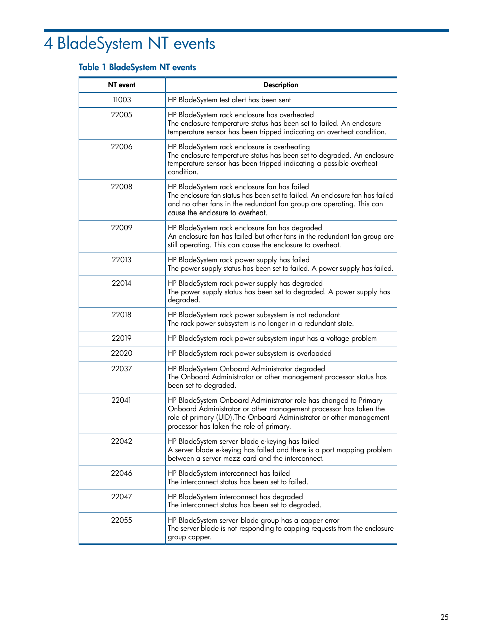 4 bladesystem nt events | HP OneView for Microsoft System Center User Manual | Page 25 / 33