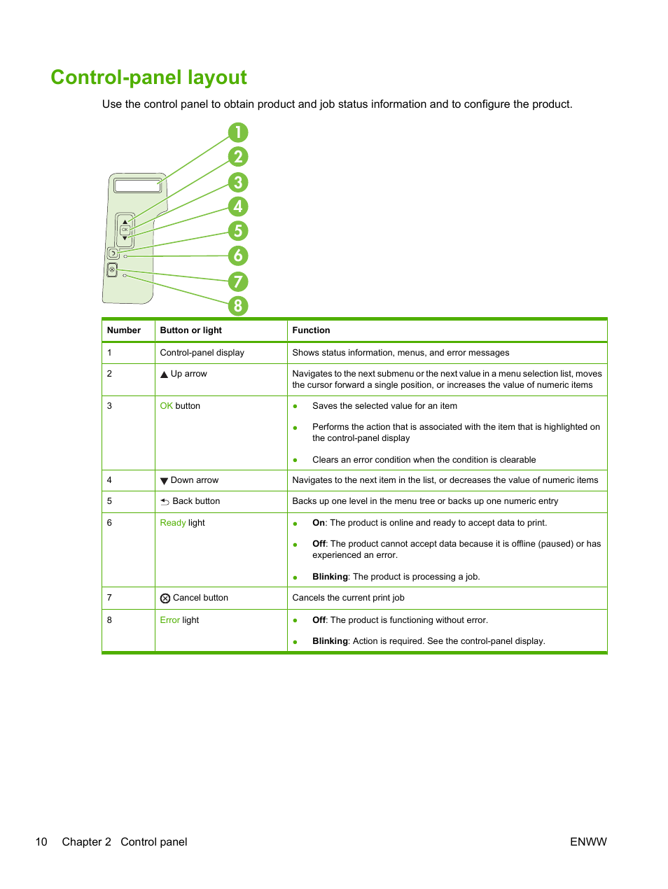 Control-panel layout | HP LaserJet P2055dn User Manual | Page 22 / 176