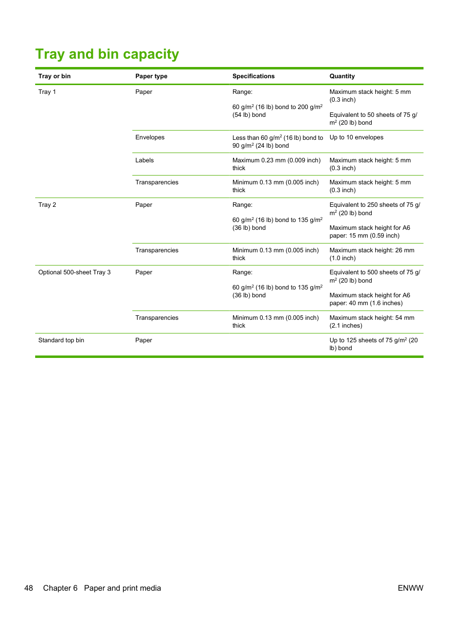 Tray and bin capacity, 48 chapter 6 paper and print media enww | HP LaserJet P2055dn User Manual | Page 60 / 176
