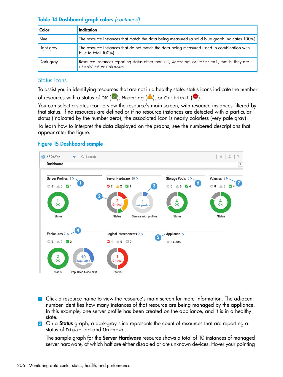 Status icons, Table 14 dashboard graph colors (continued) | HP OneView User Manual | Page 206 / 344