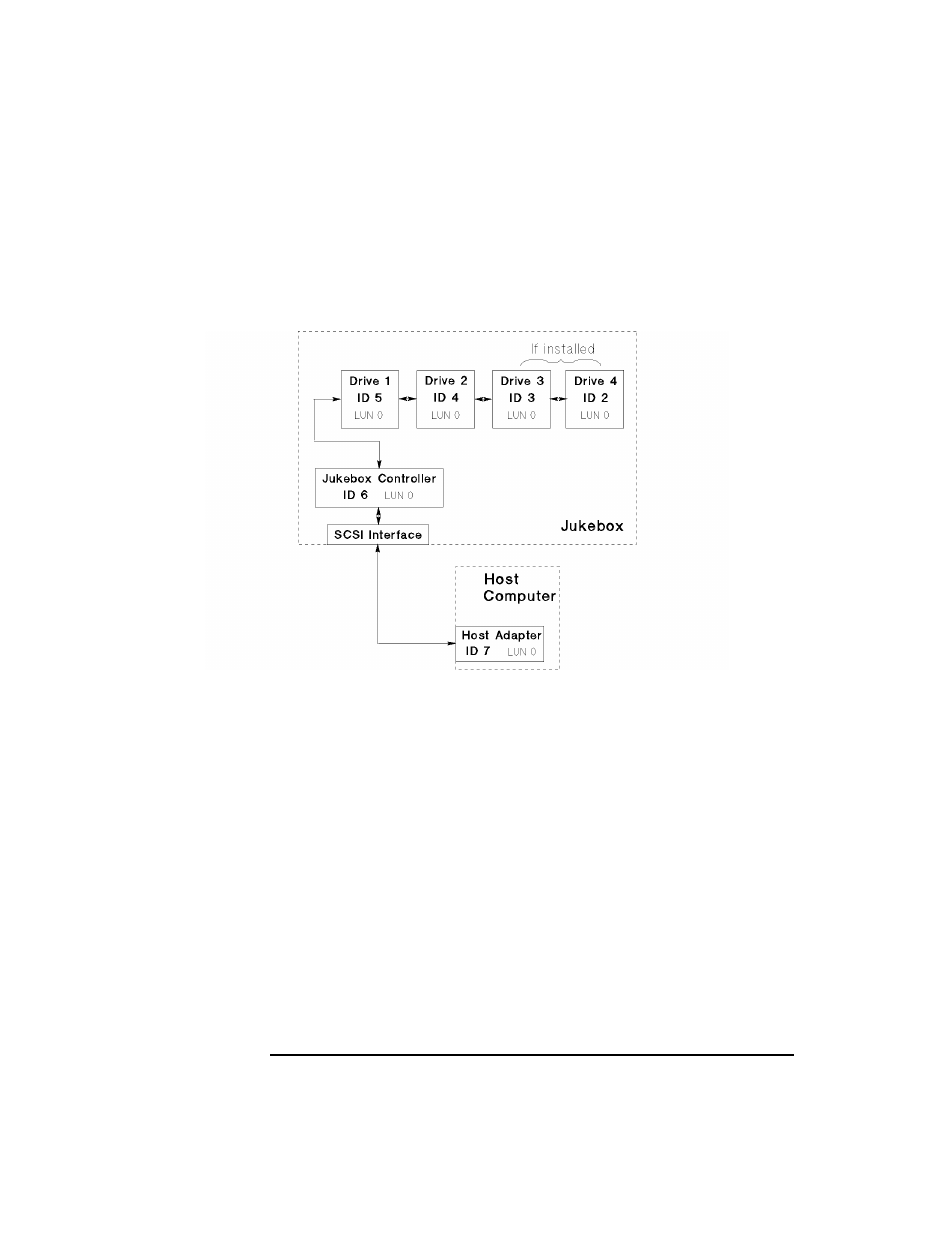 Figure b-2 two or four drives, basic scsi addressi, Displays on the co, Under choose lun mode * menu >> lun mode off | Under scsi ids * menu | HP Surestore 320ex Optical Jukebox User Manual | Page 102 / 120