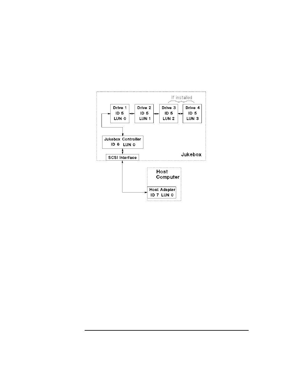 Figure b-4 two or four drives, lun addressing, con, Displays on the co, Under choose lun mode * menu >> lun mode off | Under scsi ids * menu | HP Surestore 320ex Optical Jukebox User Manual | Page 104 / 120