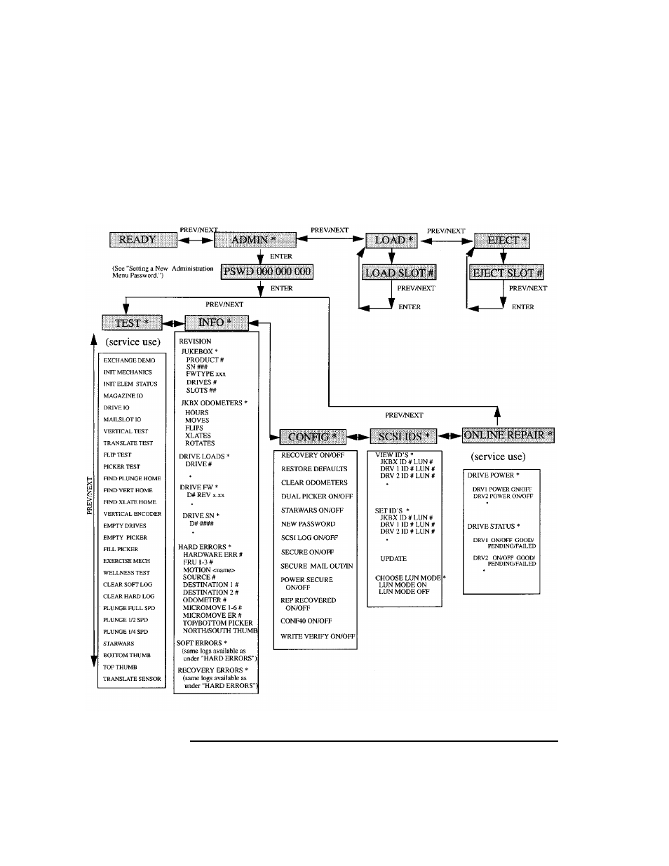 Menu tree, Figure 3-2 . jukebox display menu tree -6 | HP Surestore 320ex Optical Jukebox User Manual | Page 40 / 120