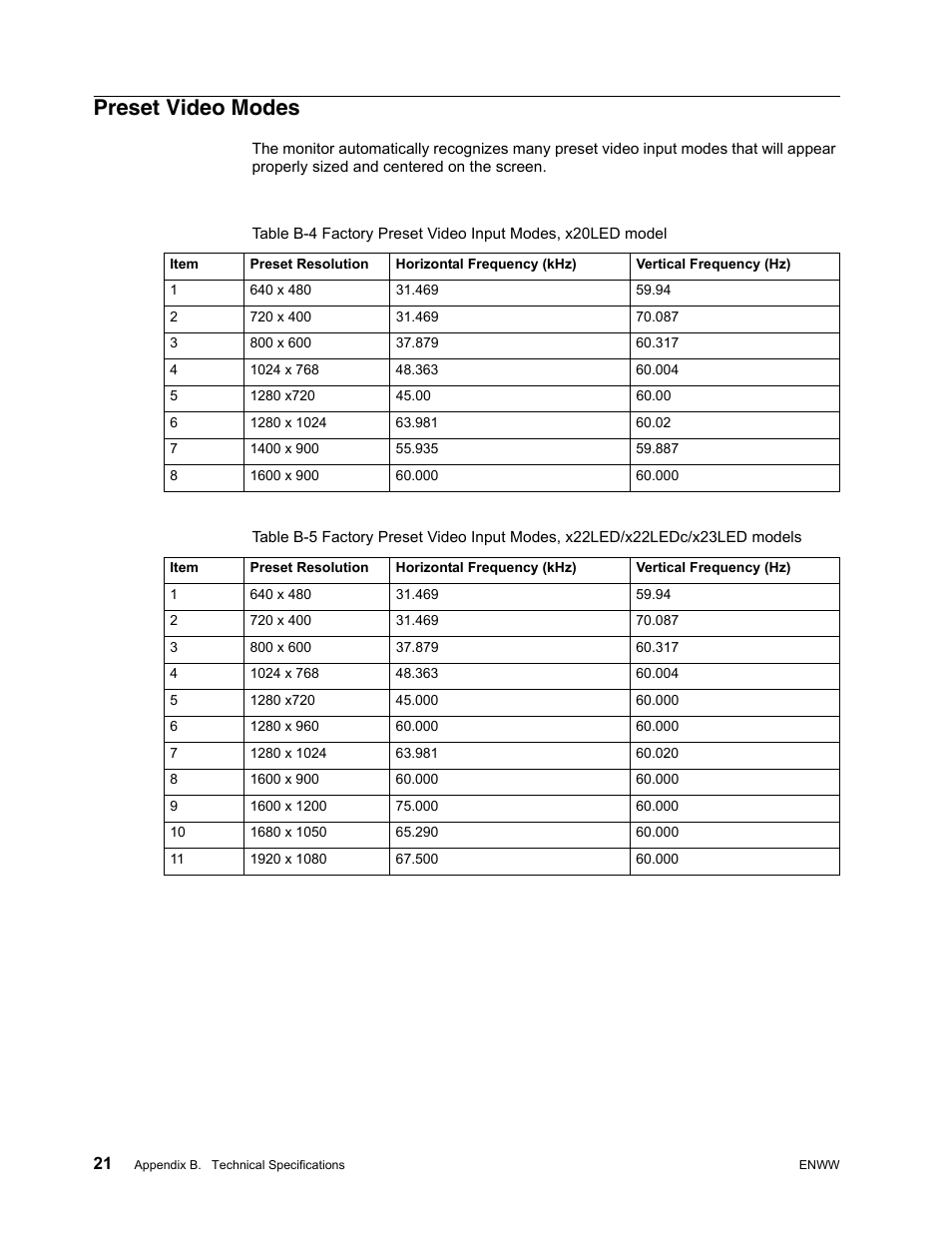 Preset video modes | HP x22LED 21.5 inch Diagonal LCD Monitor User Manual | Page 27 / 34