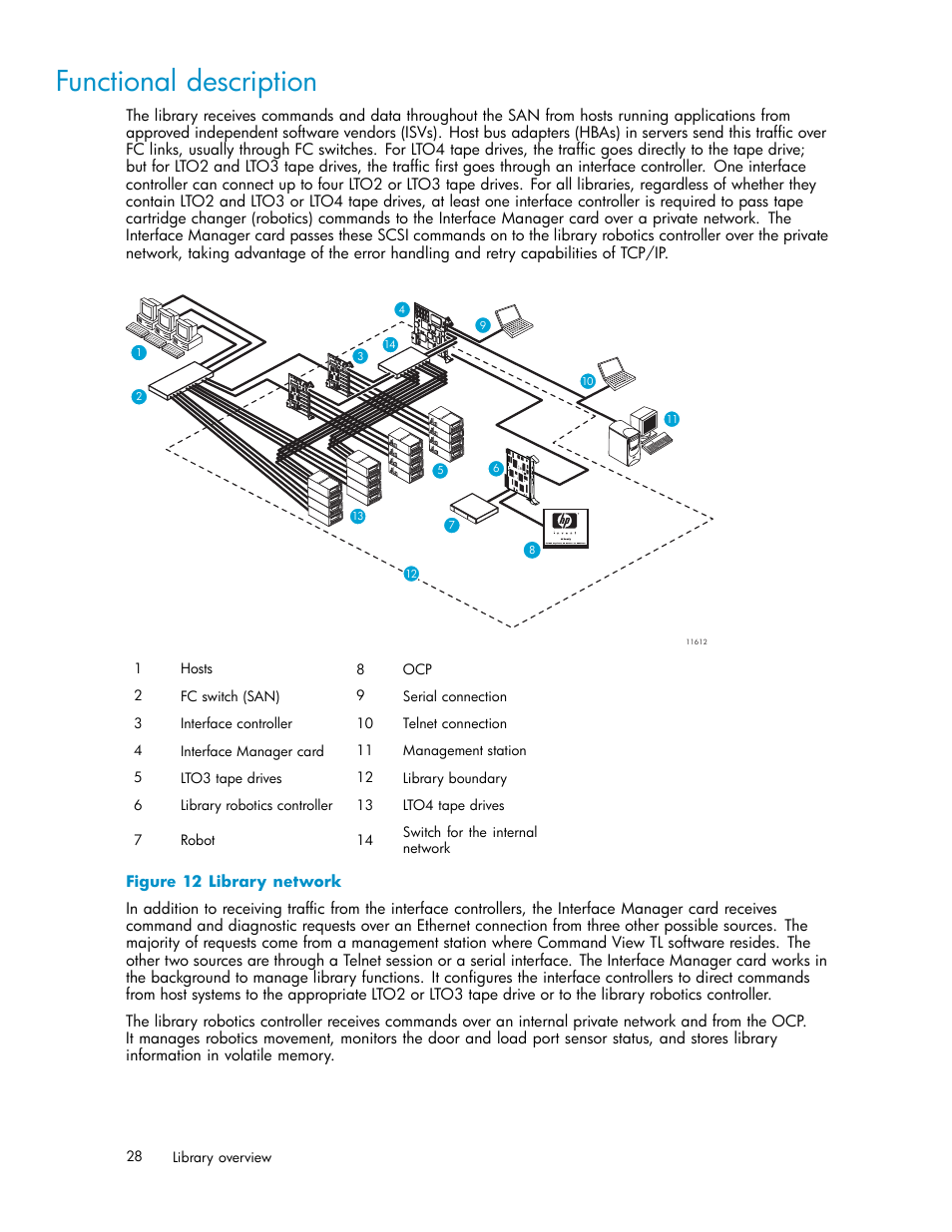 Functional description, 12 library network | HP EML E-series Tape Libraries User Manual | Page 28 / 136