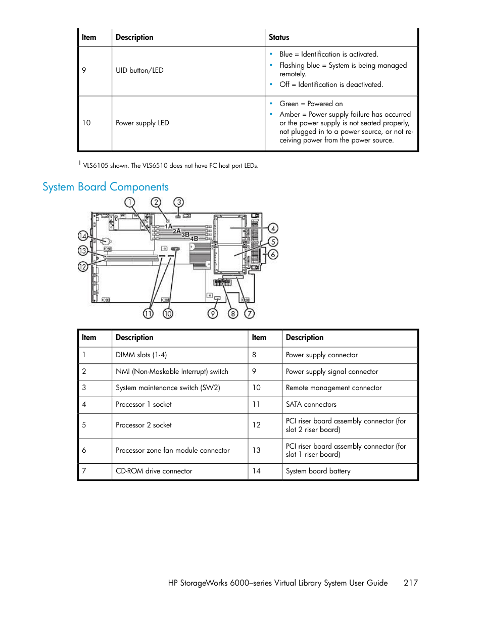 System board components | HP StorageWorks 6000 Virtual Library System User Manual | Page 217 / 358