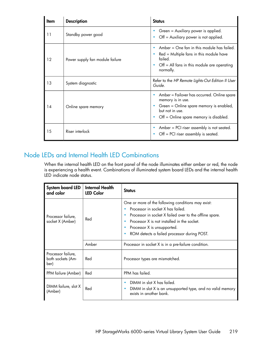 Node leds and internal health led combinations | HP StorageWorks 6000 Virtual Library System User Manual | Page 219 / 358