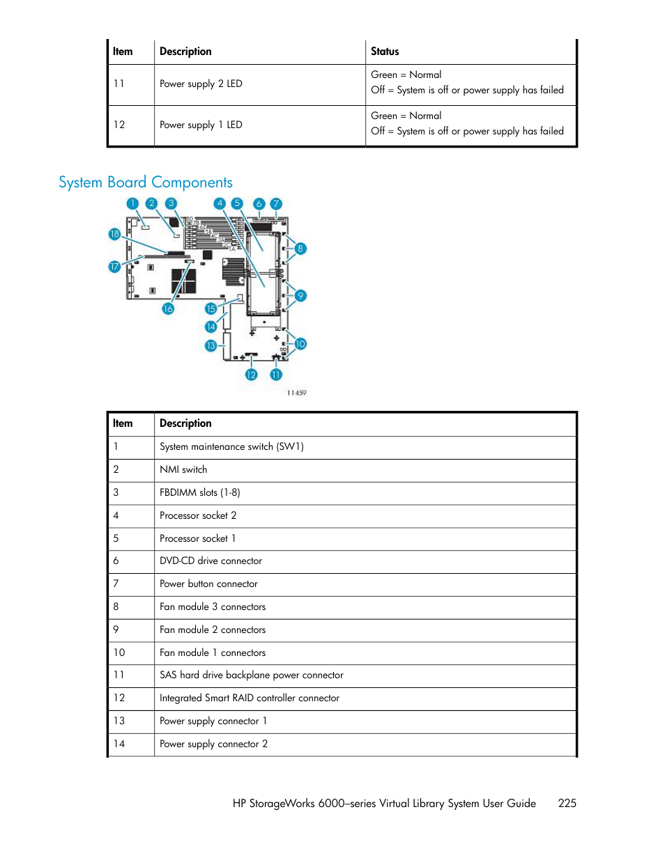 System board components | HP StorageWorks 6000 Virtual Library System User Manual | Page 225 / 358