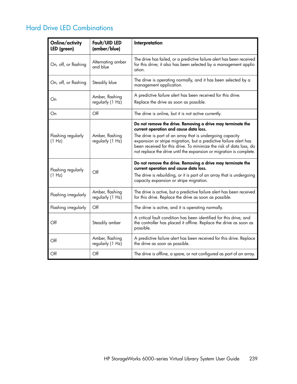 Hard drive led combinations | HP StorageWorks 6000 Virtual Library System User Manual | Page 239 / 358