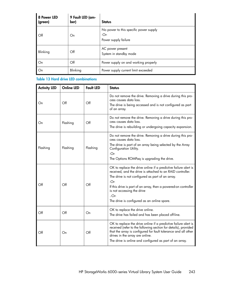 Hard drive led combinations | HP StorageWorks 6000 Virtual Library System User Manual | Page 243 / 358