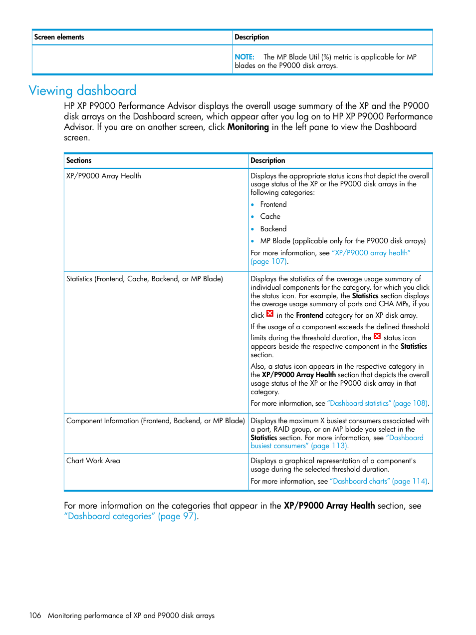 Viewing dashboard | HP XP P9000 Performance Advisor Software User Manual | Page 106 / 419