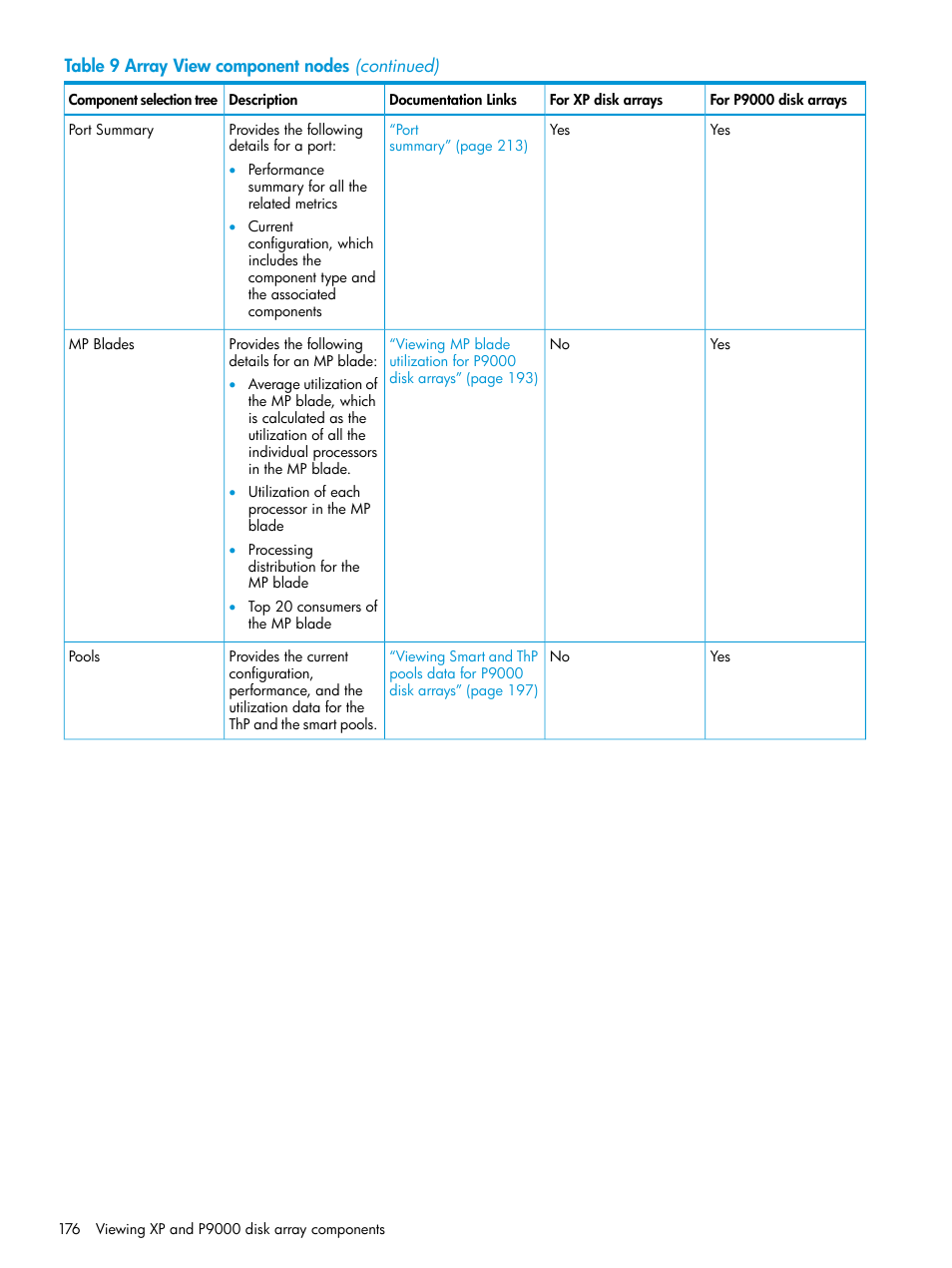 HP XP P9000 Performance Advisor Software User Manual | Page 176 / 419