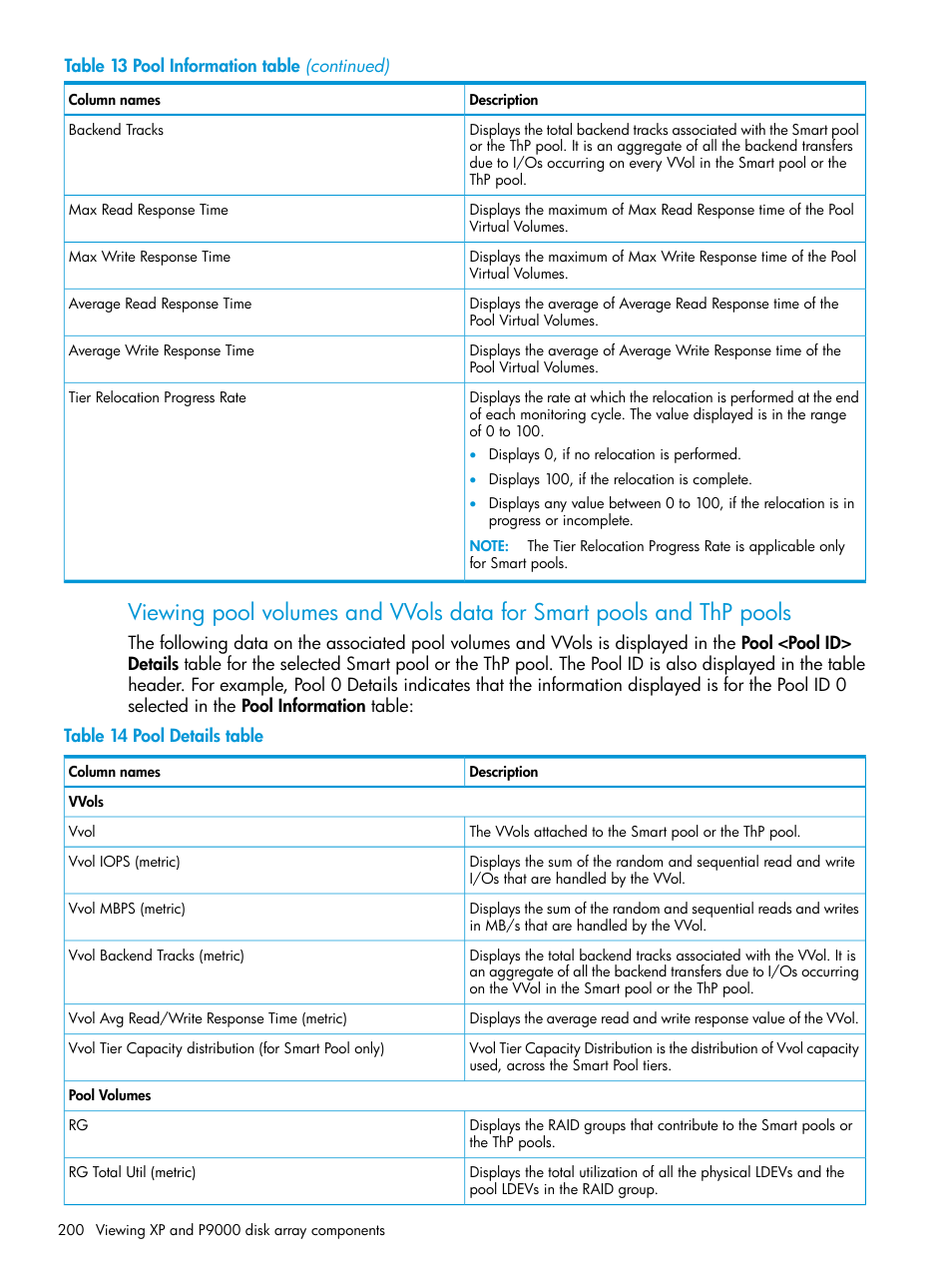 HP XP P9000 Performance Advisor Software User Manual | Page 200 / 419