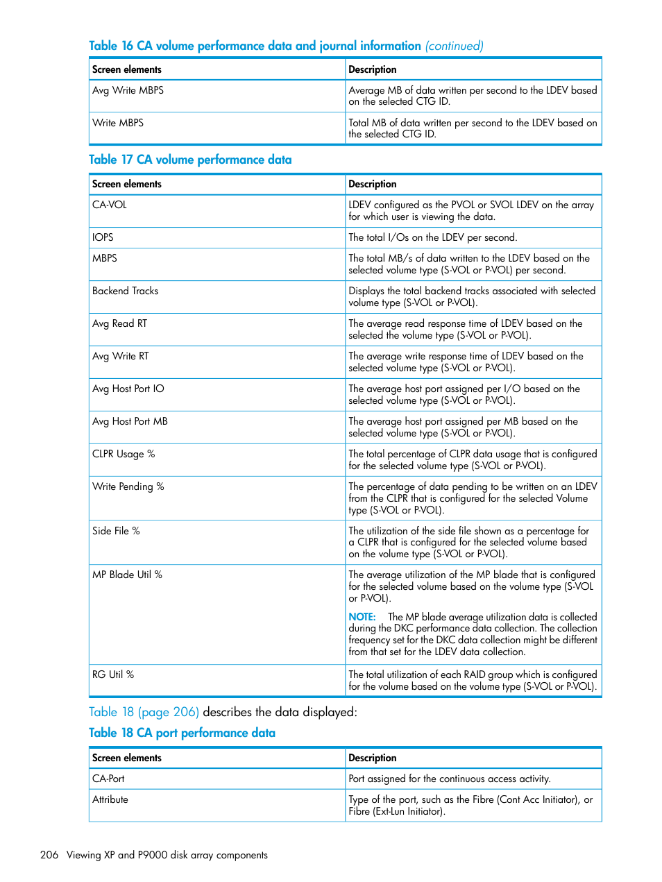 HP XP P9000 Performance Advisor Software User Manual | Page 206 / 419