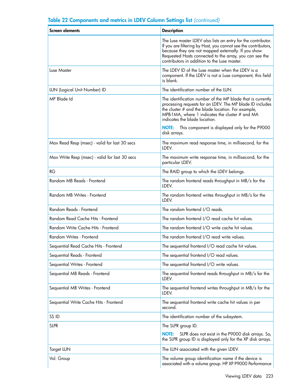 HP XP P9000 Performance Advisor Software User Manual | Page 223 / 419