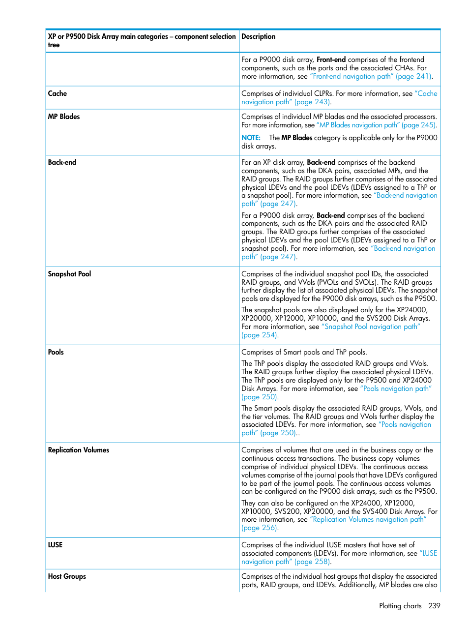 HP XP P9000 Performance Advisor Software User Manual | Page 239 / 419