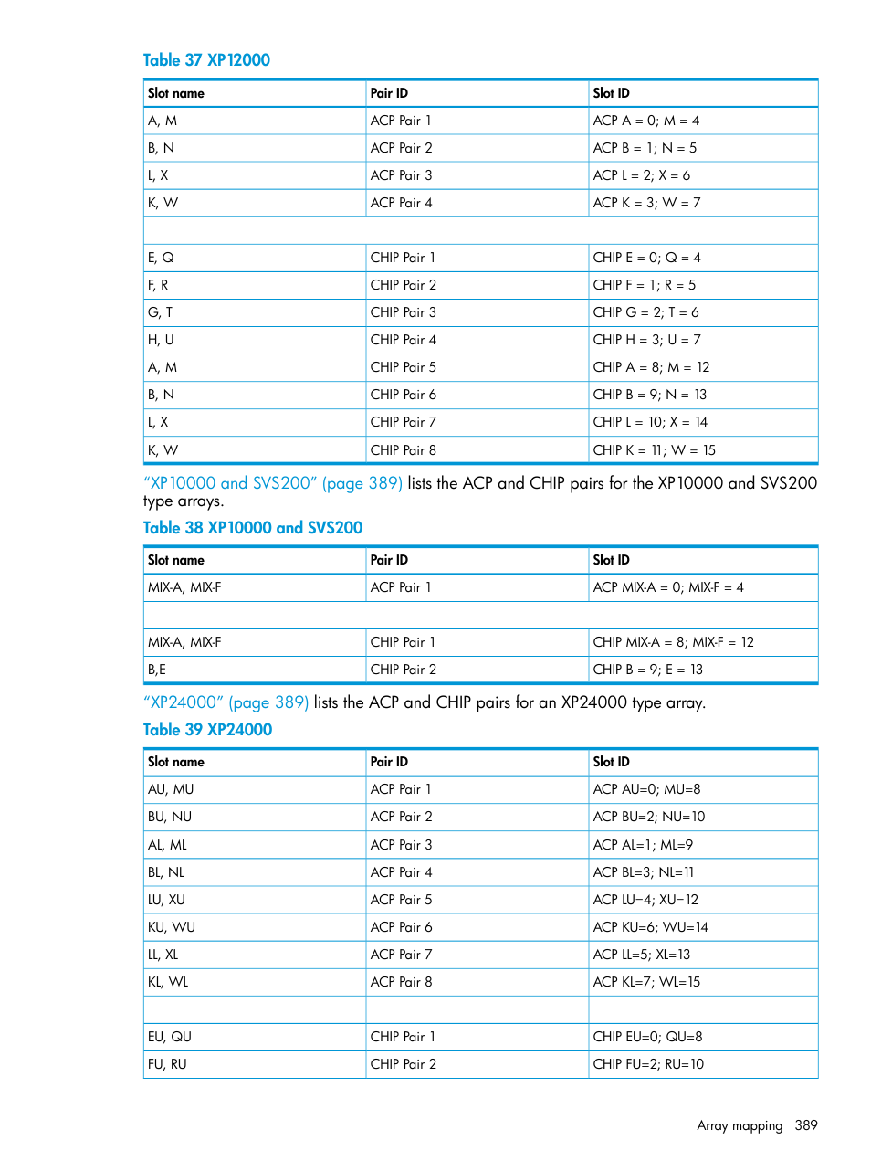 HP XP P9000 Performance Advisor Software User Manual | Page 389 / 419