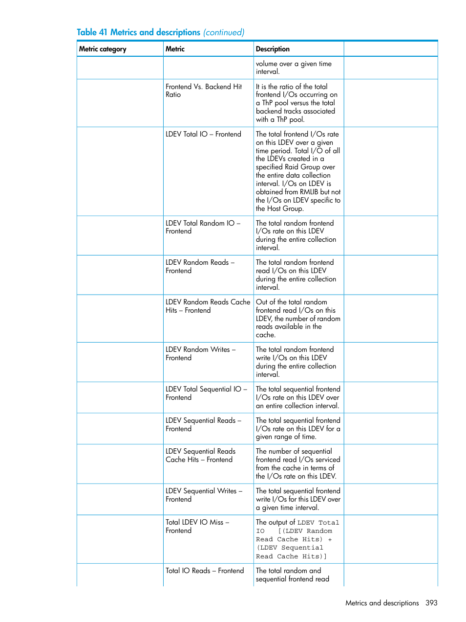 HP XP P9000 Performance Advisor Software User Manual | Page 393 / 419