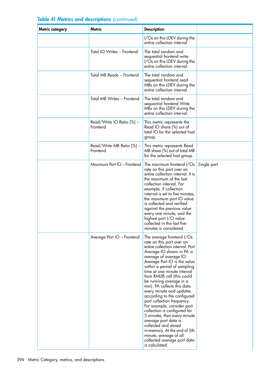 HP XP P9000 Performance Advisor Software User Manual | Page 394 / 419