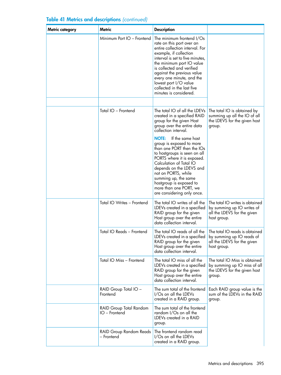 HP XP P9000 Performance Advisor Software User Manual | Page 395 / 419