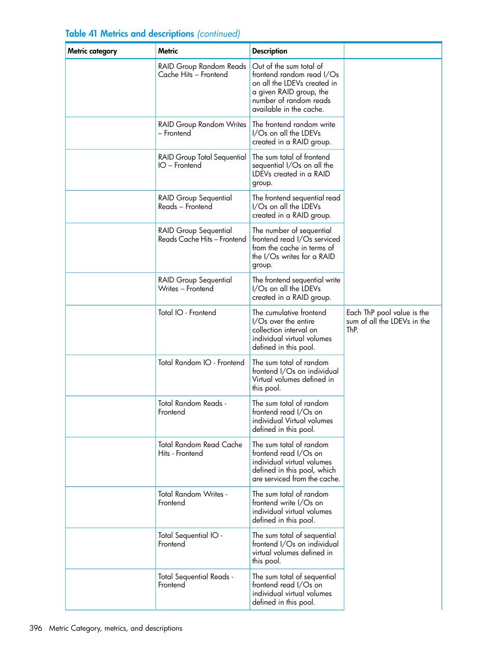 HP XP P9000 Performance Advisor Software User Manual | Page 396 / 419