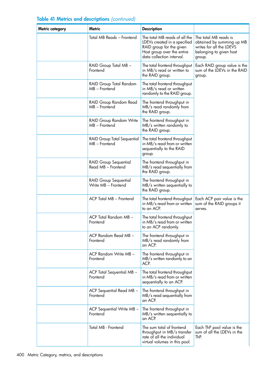 HP XP P9000 Performance Advisor Software User Manual | Page 400 / 419