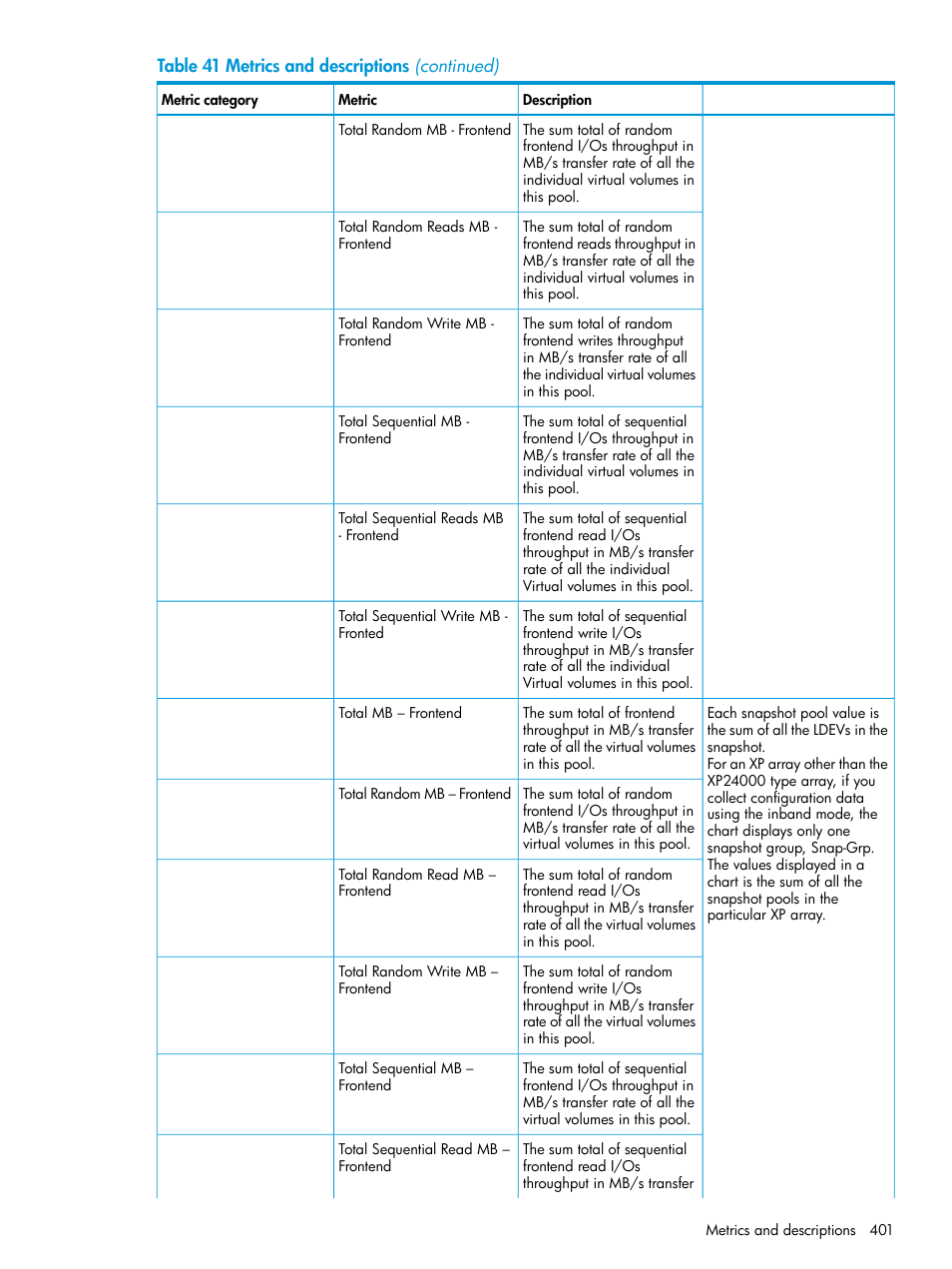 HP XP P9000 Performance Advisor Software User Manual | Page 401 / 419