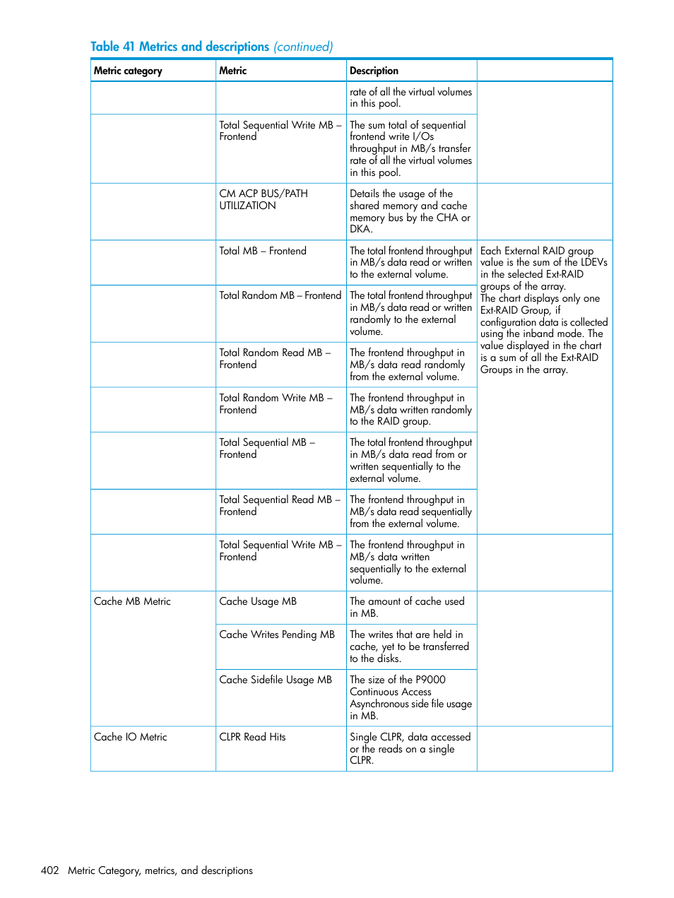 HP XP P9000 Performance Advisor Software User Manual | Page 402 / 419