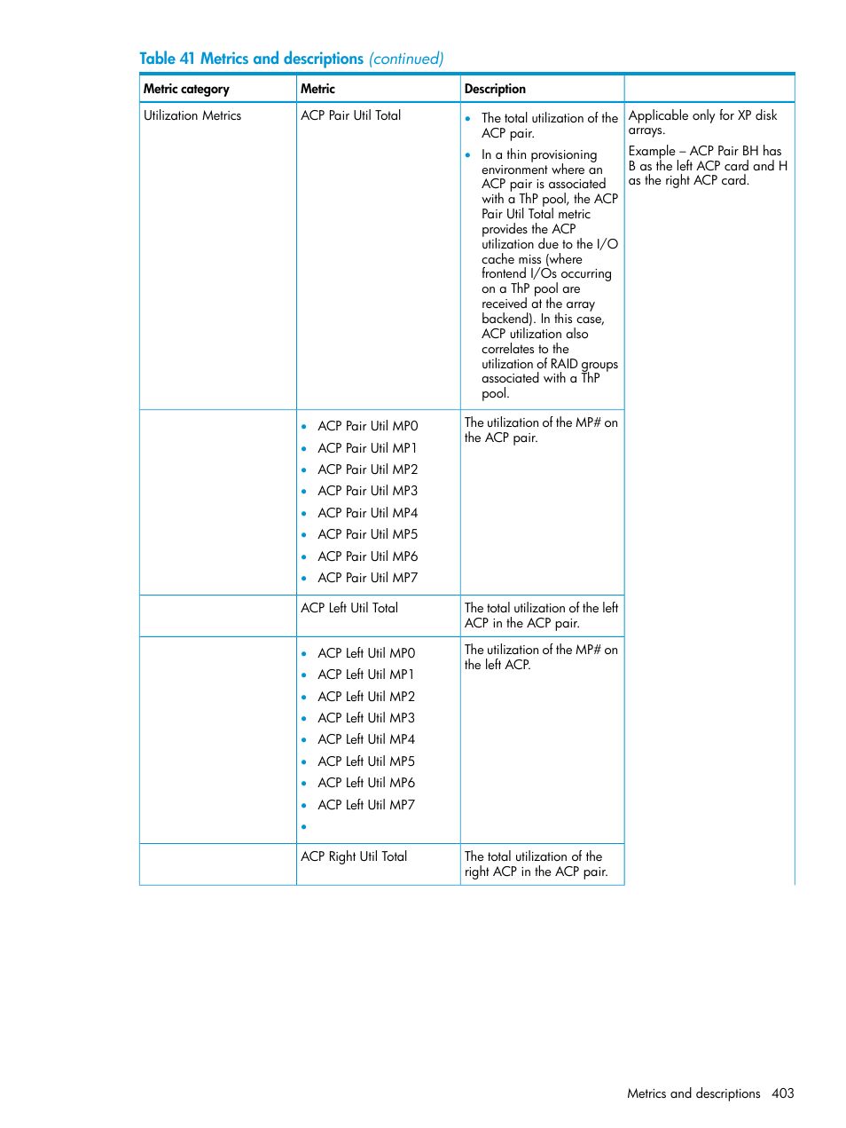 HP XP P9000 Performance Advisor Software User Manual | Page 403 / 419